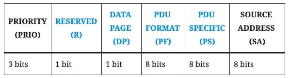 NMEA 2000 PGN’s deciphered